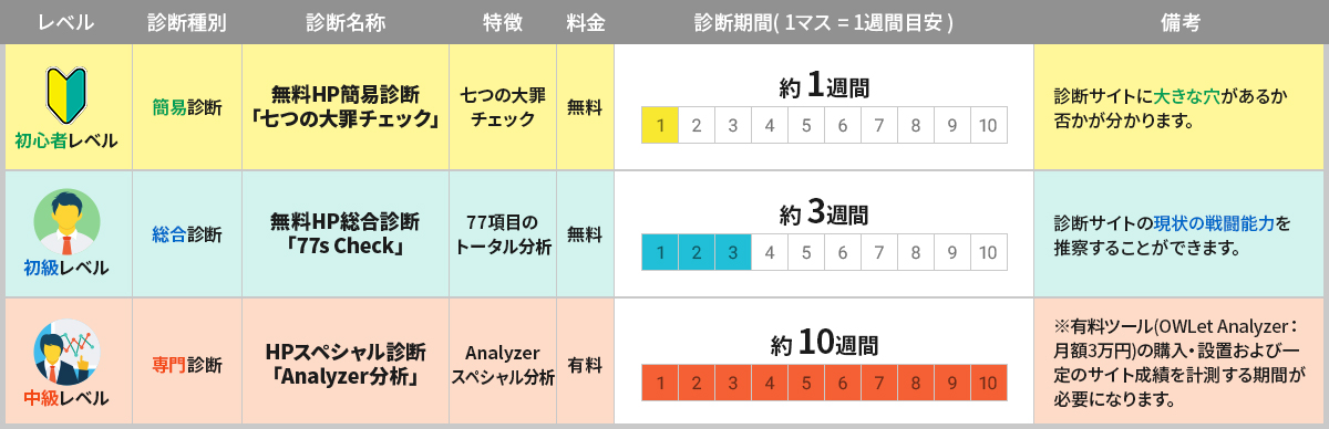 診断について