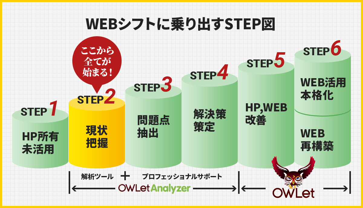 WEBシフトに乗り出すSTEP図